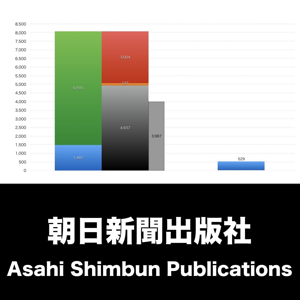 朝日新聞出版社_グラフ_決算情報_アイキャッチ