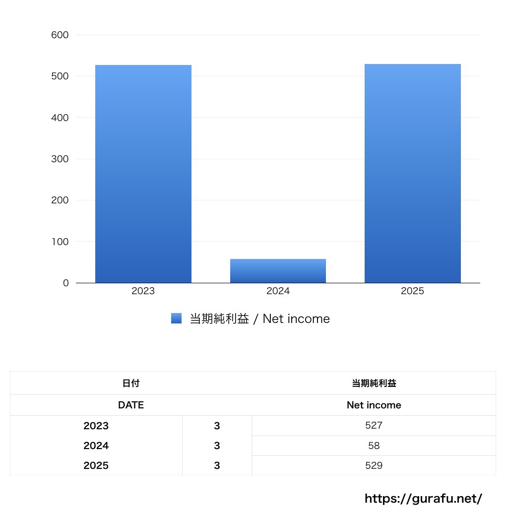 朝日新聞出版社_PL_損益計算書_グラフ