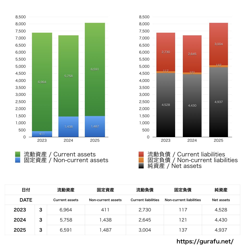 朝日新聞出版社_BS_バランスシート_グラフ