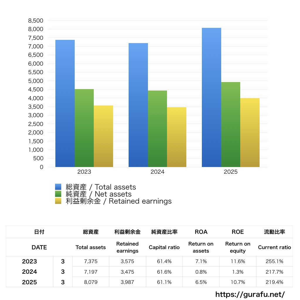 朝日新聞出版社_BS_バランスシート_グラフ