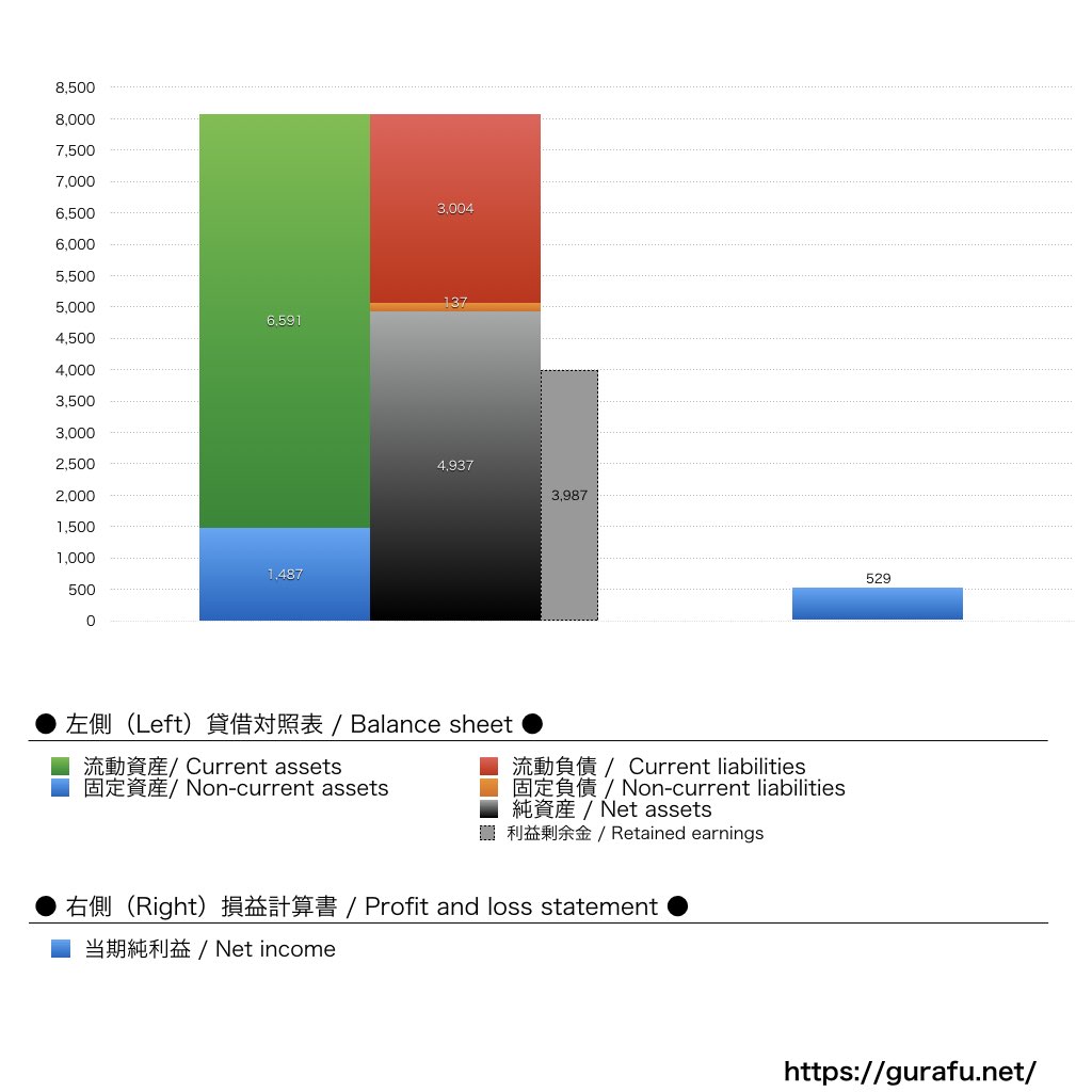朝日新聞出版社_BS_PL_比較グラフ