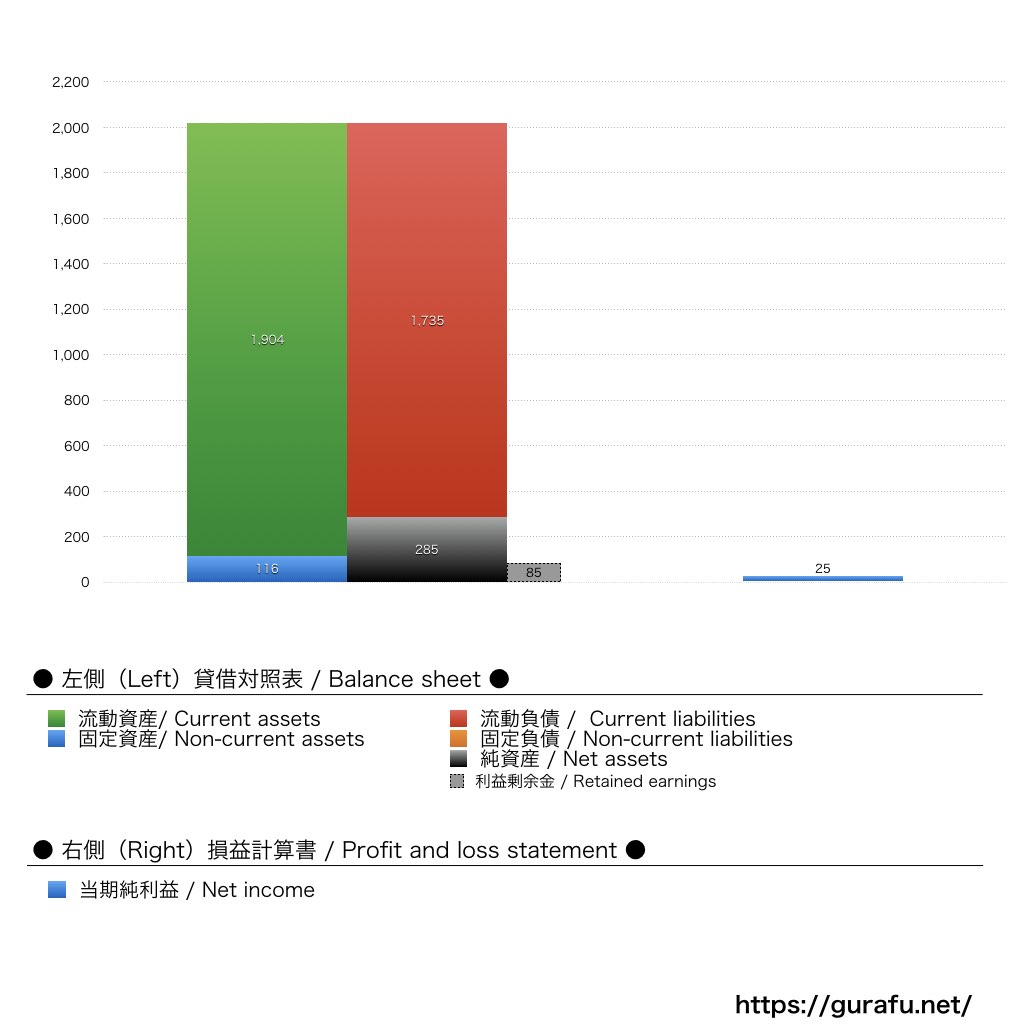 東急文化村_BS_PL_比較グラフ