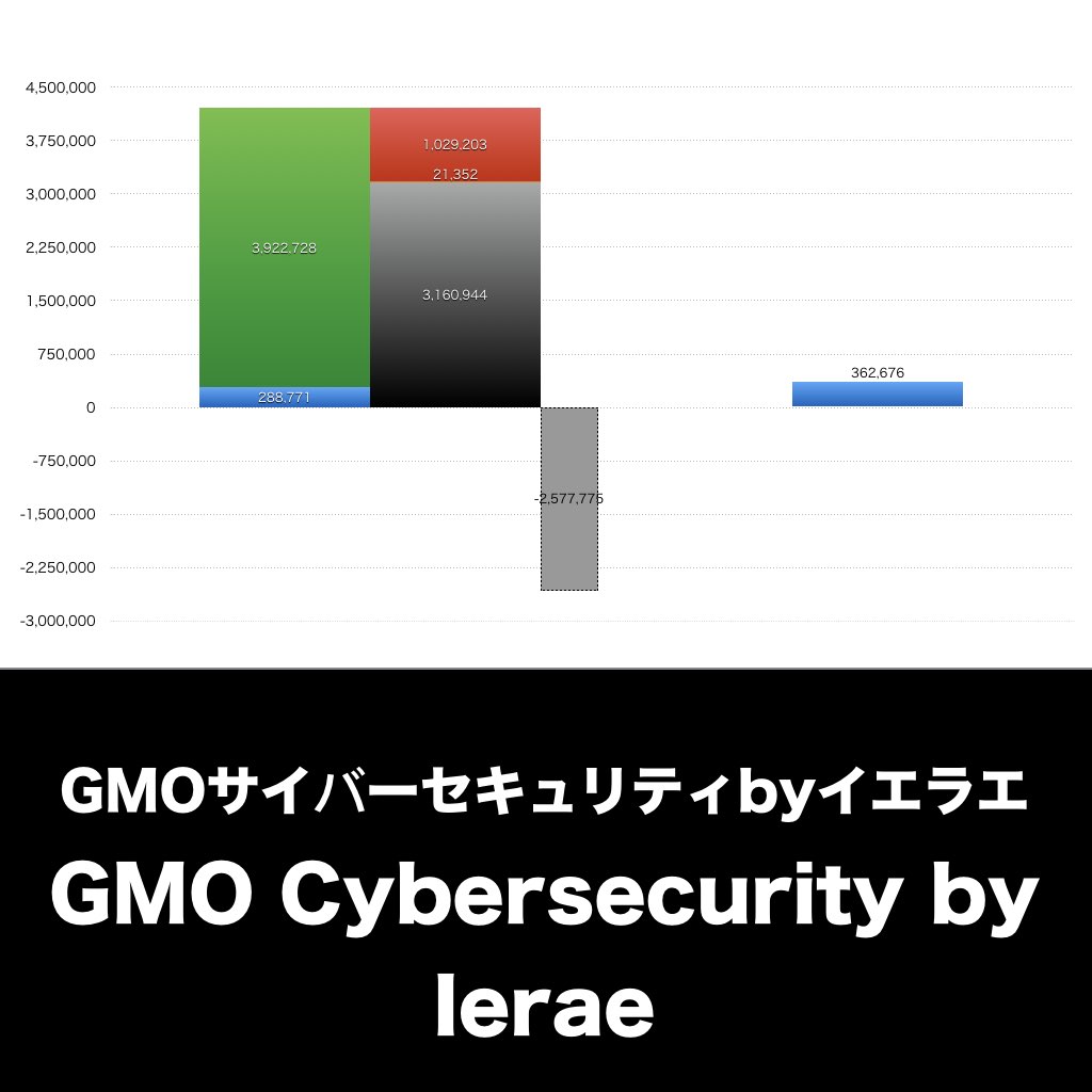 GMOサイバーセキュリティbyイエラエ_グラフ_決算情報_アイキャッチ