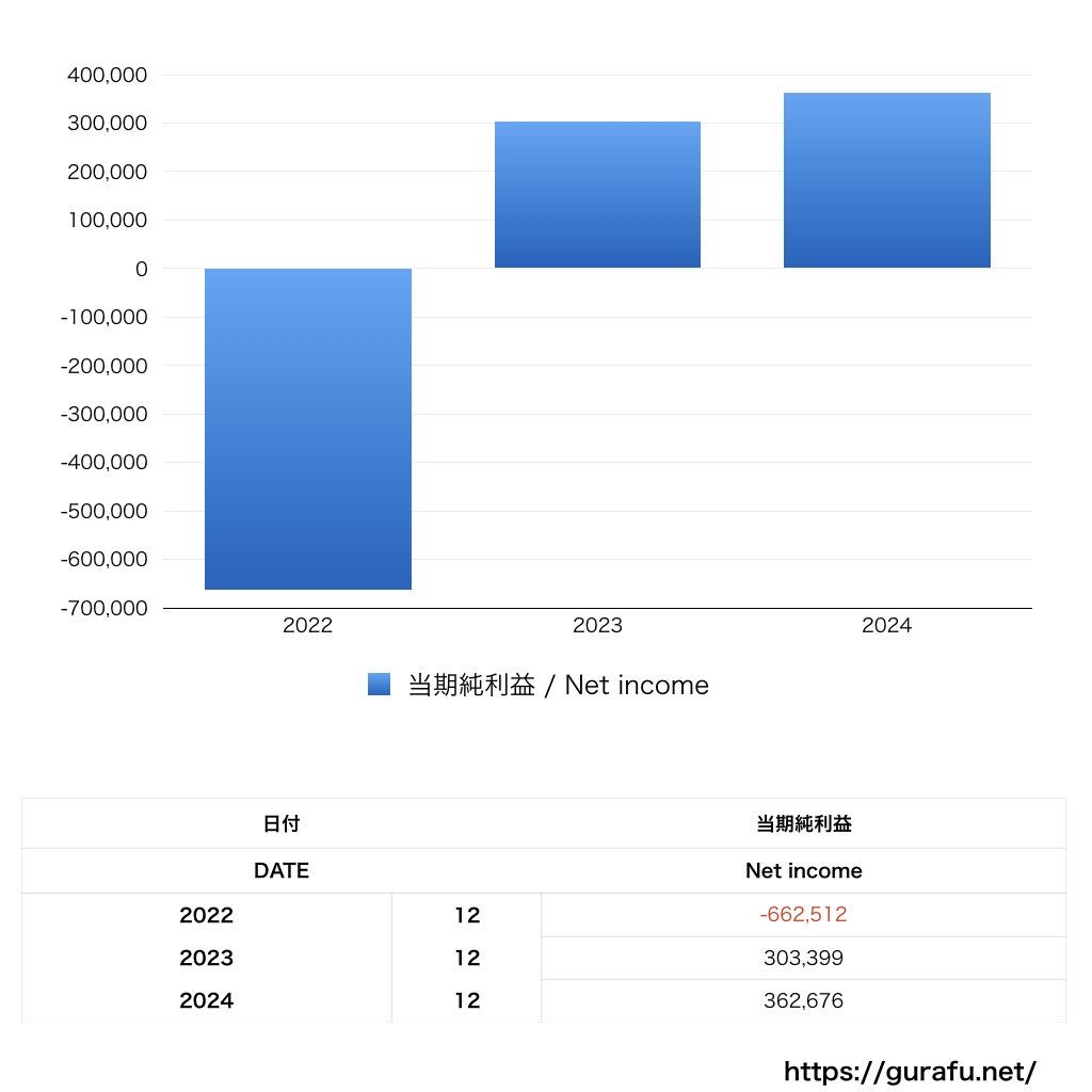 GMOサイバーセキュリティbyイエラエ_PL_損益計算書_グラフ
