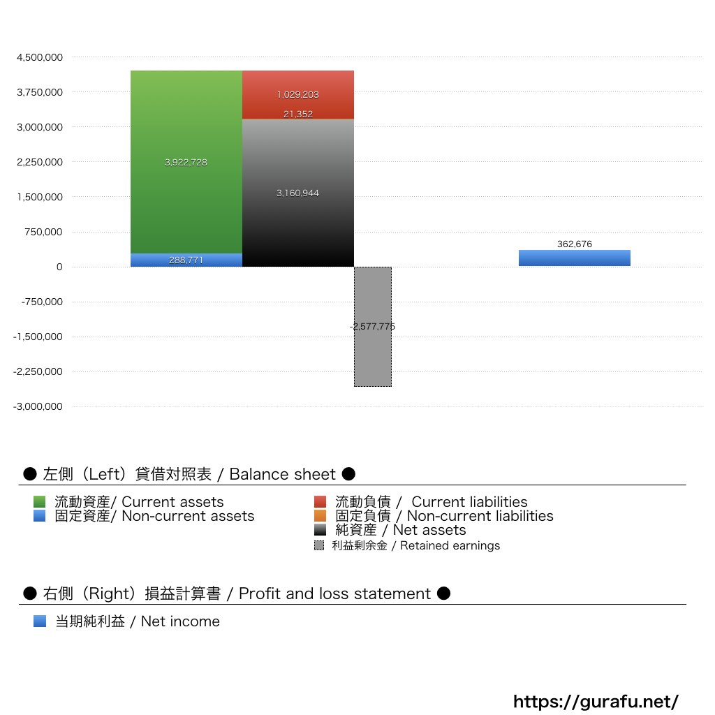 GMOサイバーセキュリティbyイエラエ_BS_PL_比較グラフ