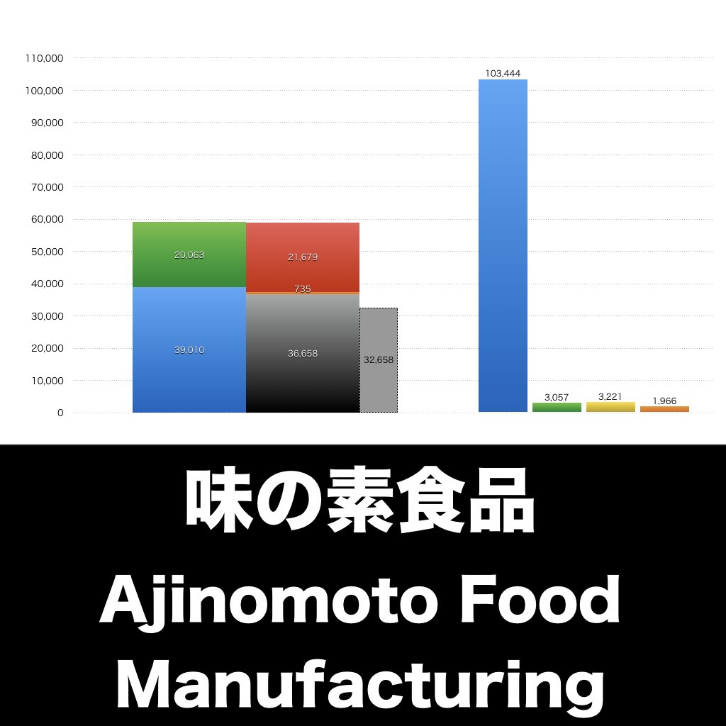 味の素食品_グラフ_決算情報_アイキャッチ
