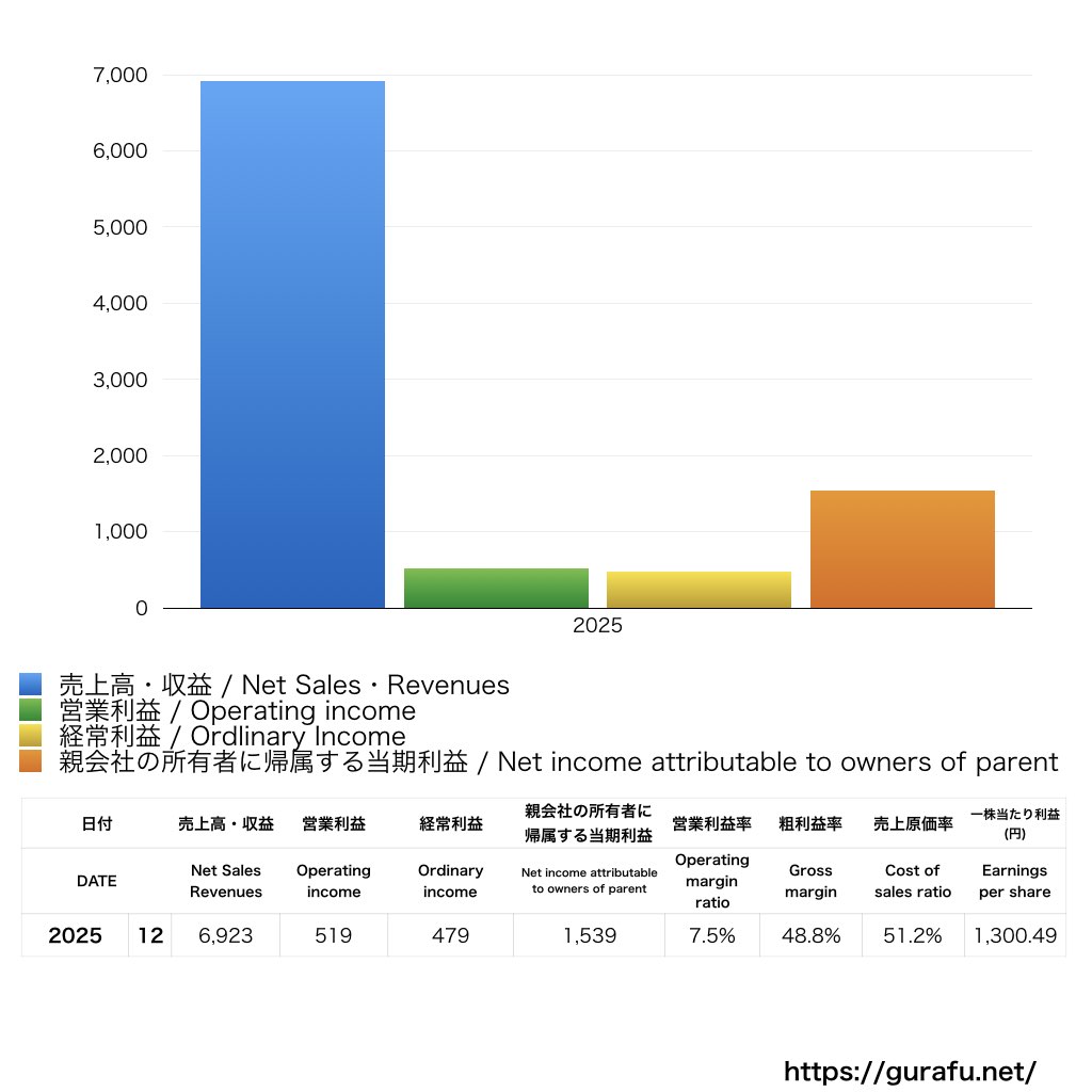 GMO TECHホールディングス_PL_損益計算書_グラフ