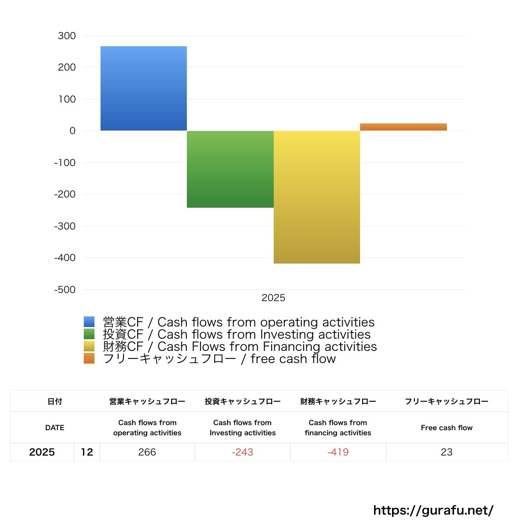 GMO TECHホールディングス_CF_キャッシュフロー計算書_グラフ
