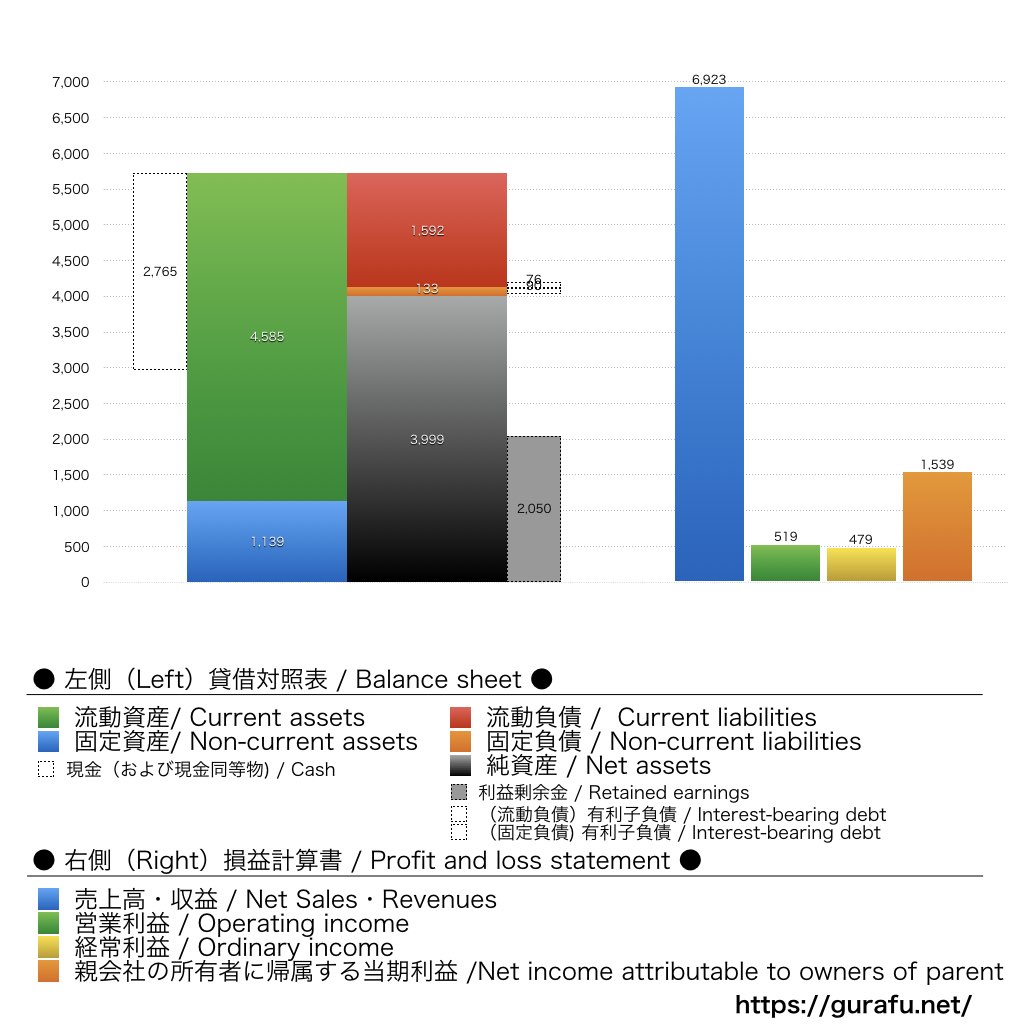GMO TECHホールディングス_BS_PL_比較グラフ
