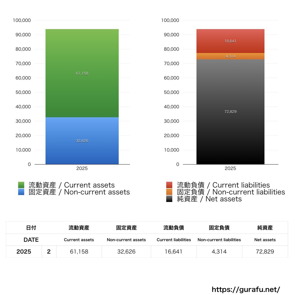 TOHOシネマズ_BS_バランスシート_グラフ