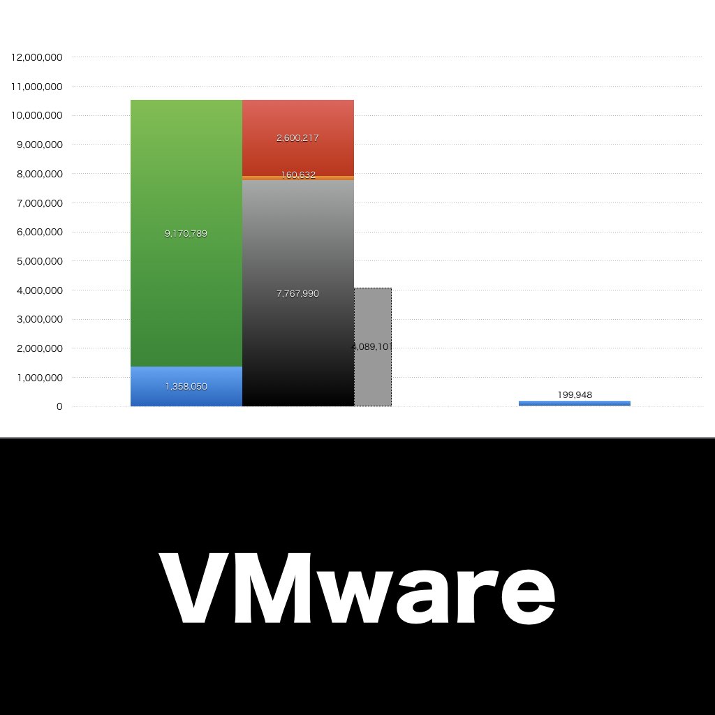 VMware_グラフ_決算情報_アイキャッチ