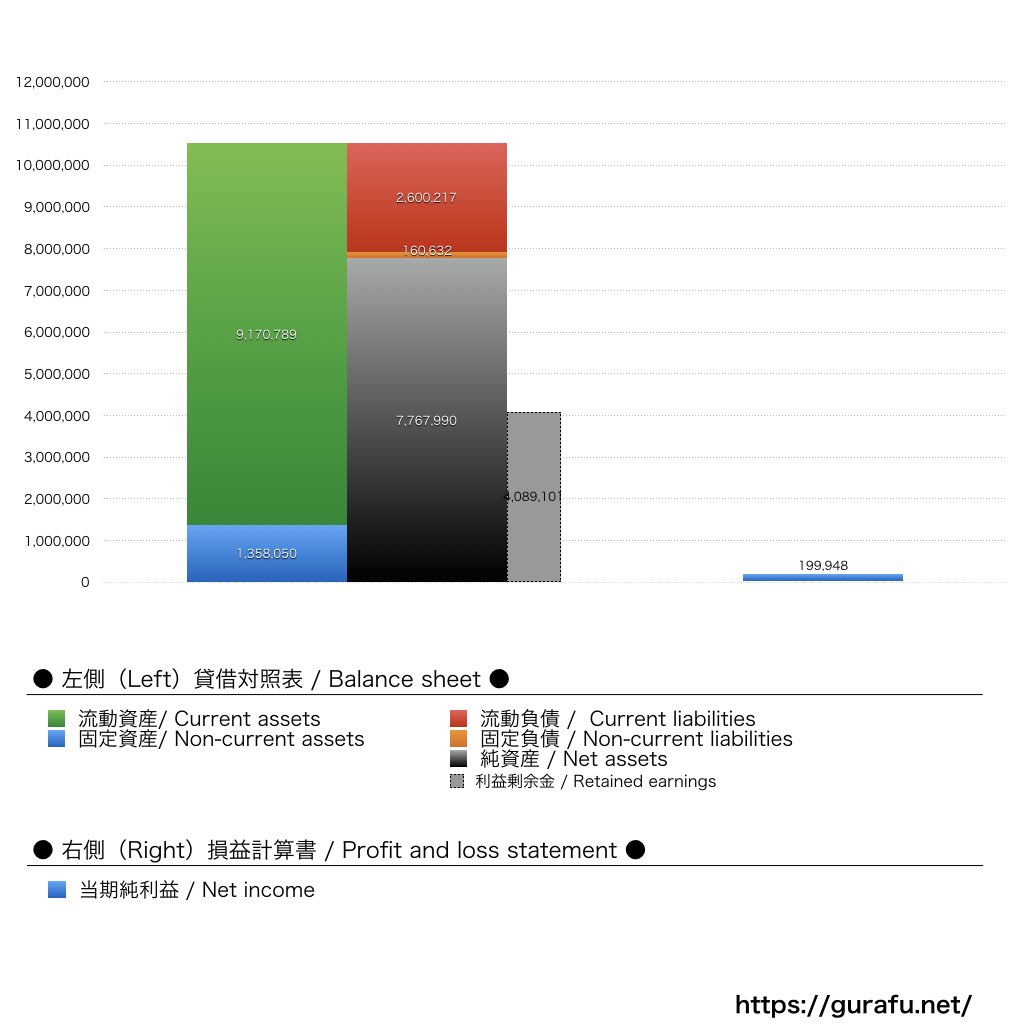 VMware_BS_PL_比較グラフ
