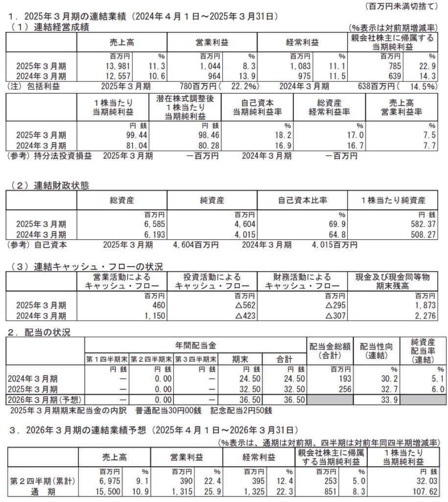 アップガレージグループ_BS_PL_比較グラフ