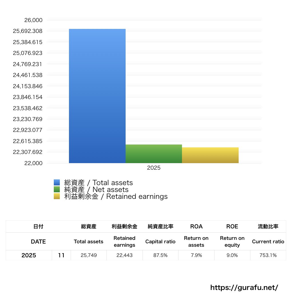 アライヘルメット_BS_バランスシート_グラフ