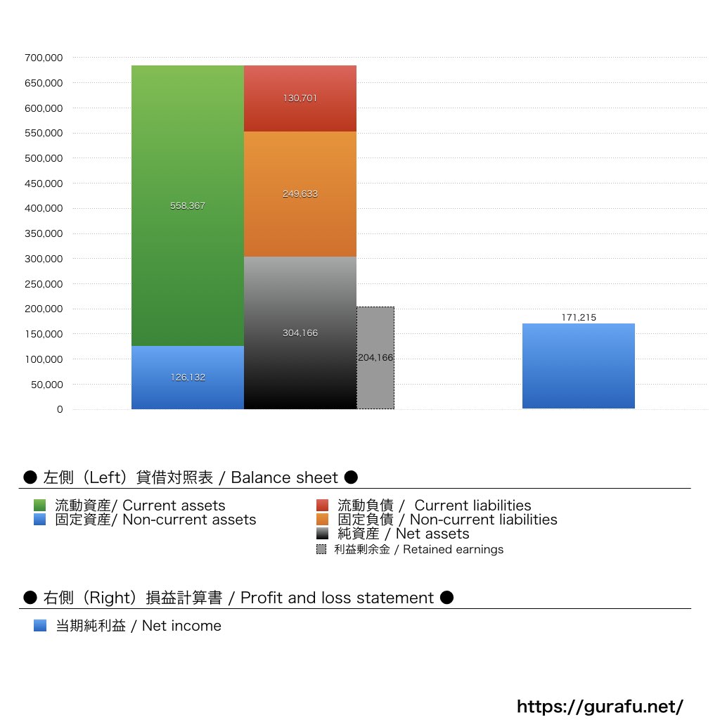 グローバルパートナーズ_BS_PL_比較グラフ