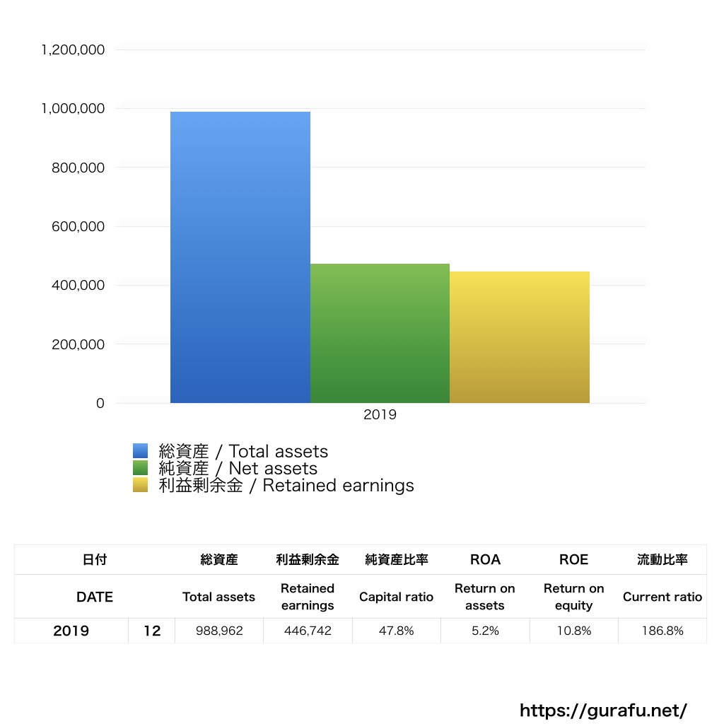 コリス_BS_バランスシート_グラフ