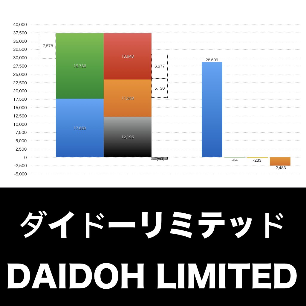 ダイドーリミテッド_グラフ_決算情報_アイキャッチ