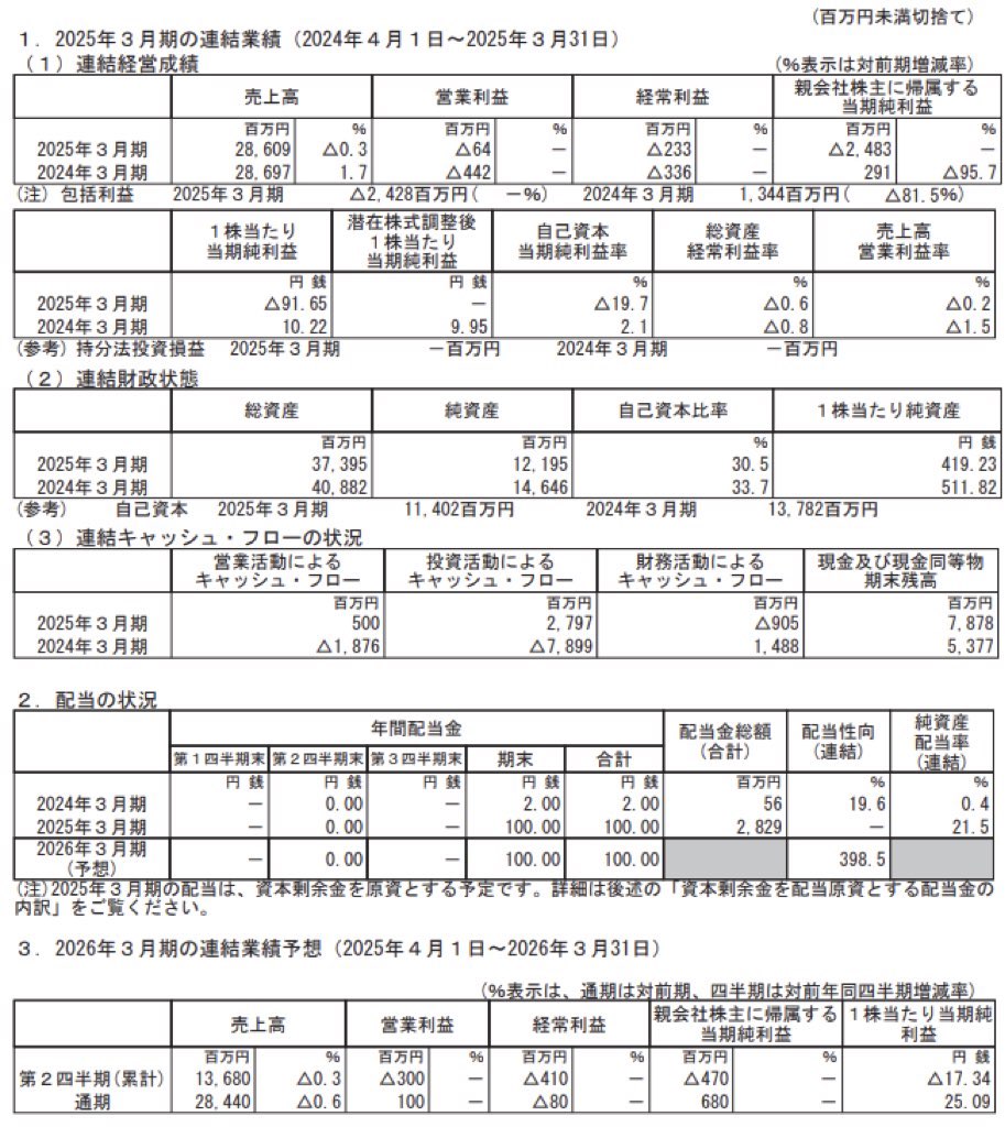 ダイドーリミテッド_決算短信