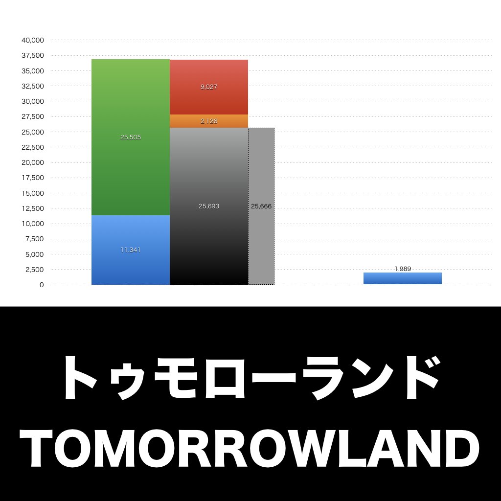 トゥモローランド_グラフ_決算情報_アイキャッチ
