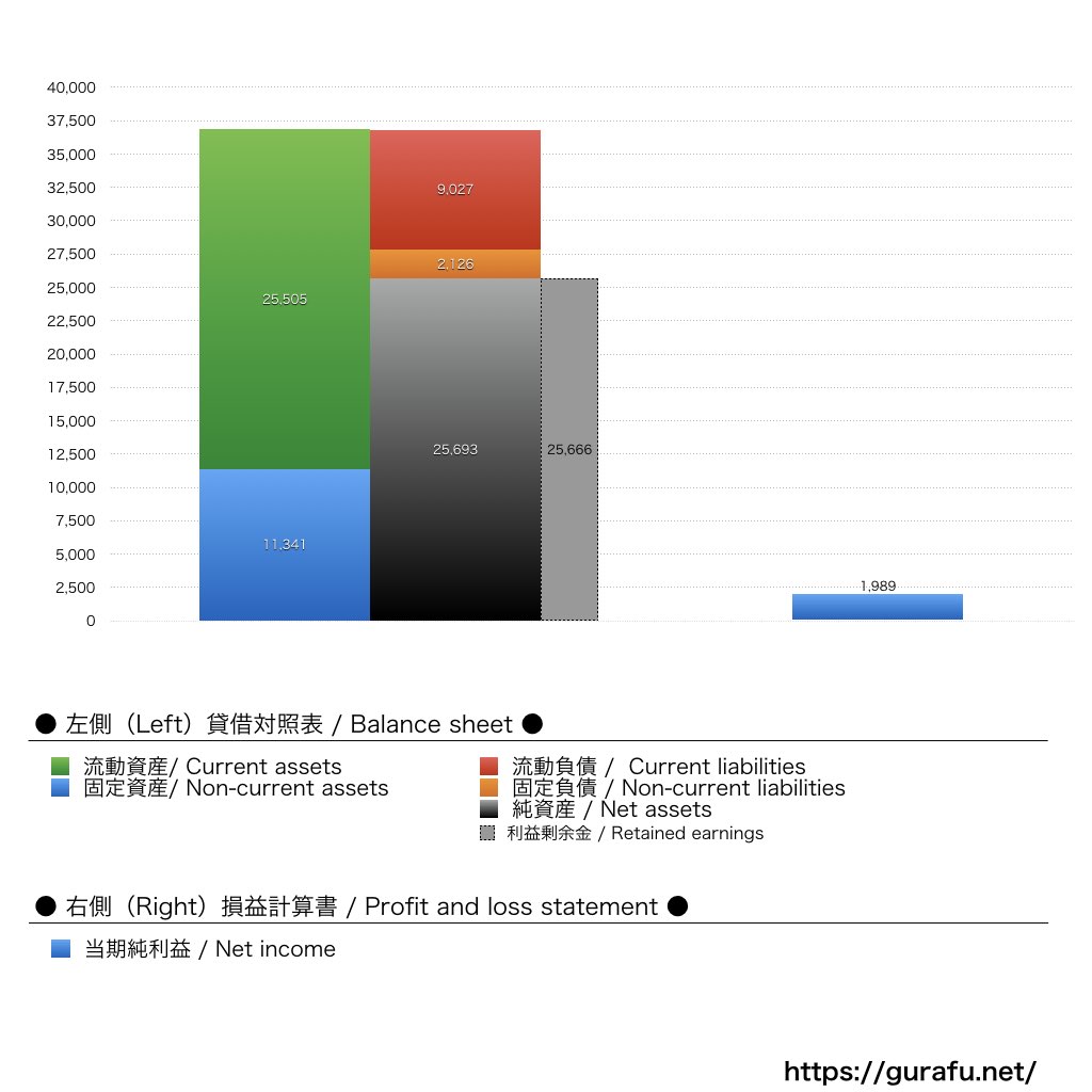 トゥモローランド_BS_PL_比較グラフ
