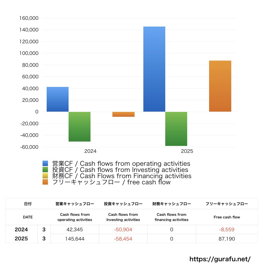 バトンズ_CF_キャッシュフロー計算書_グラフ
