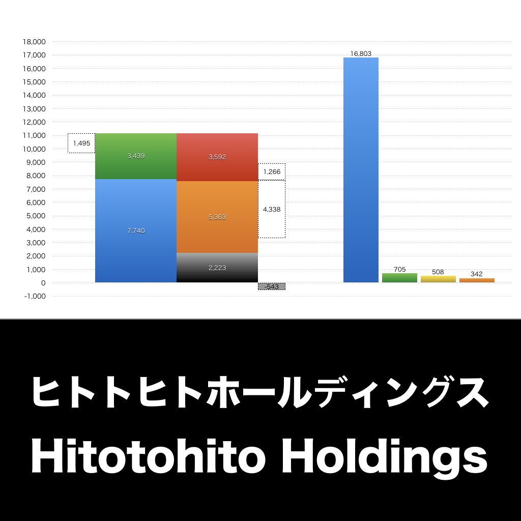 ヒトトヒトホールディングス_グラフ_決算情報_アイキャッチ