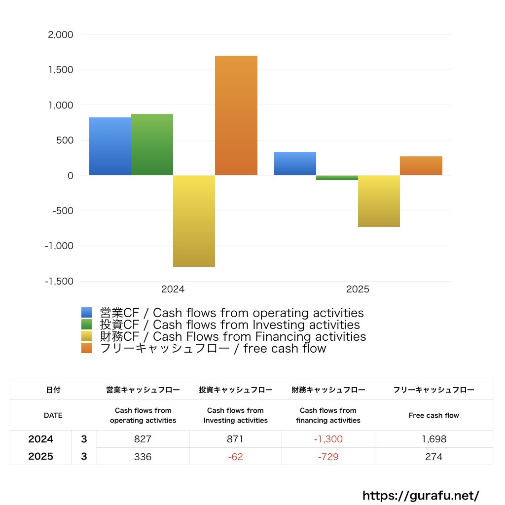 ヒトトヒトホールディングス_CF_キャッシュフロー計算書_グラフ