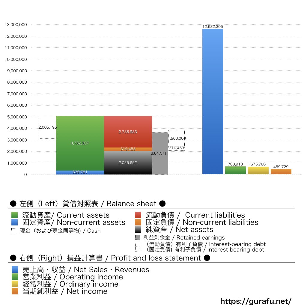 ビタブリッドジャパン_BS_PL_比較グラフ