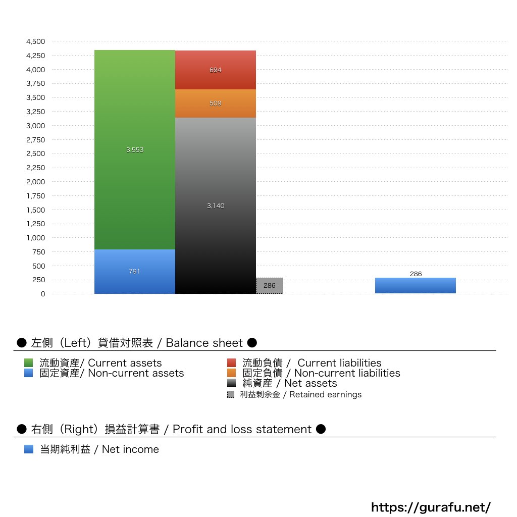 ルシアン_BS_PL_比較グラフ