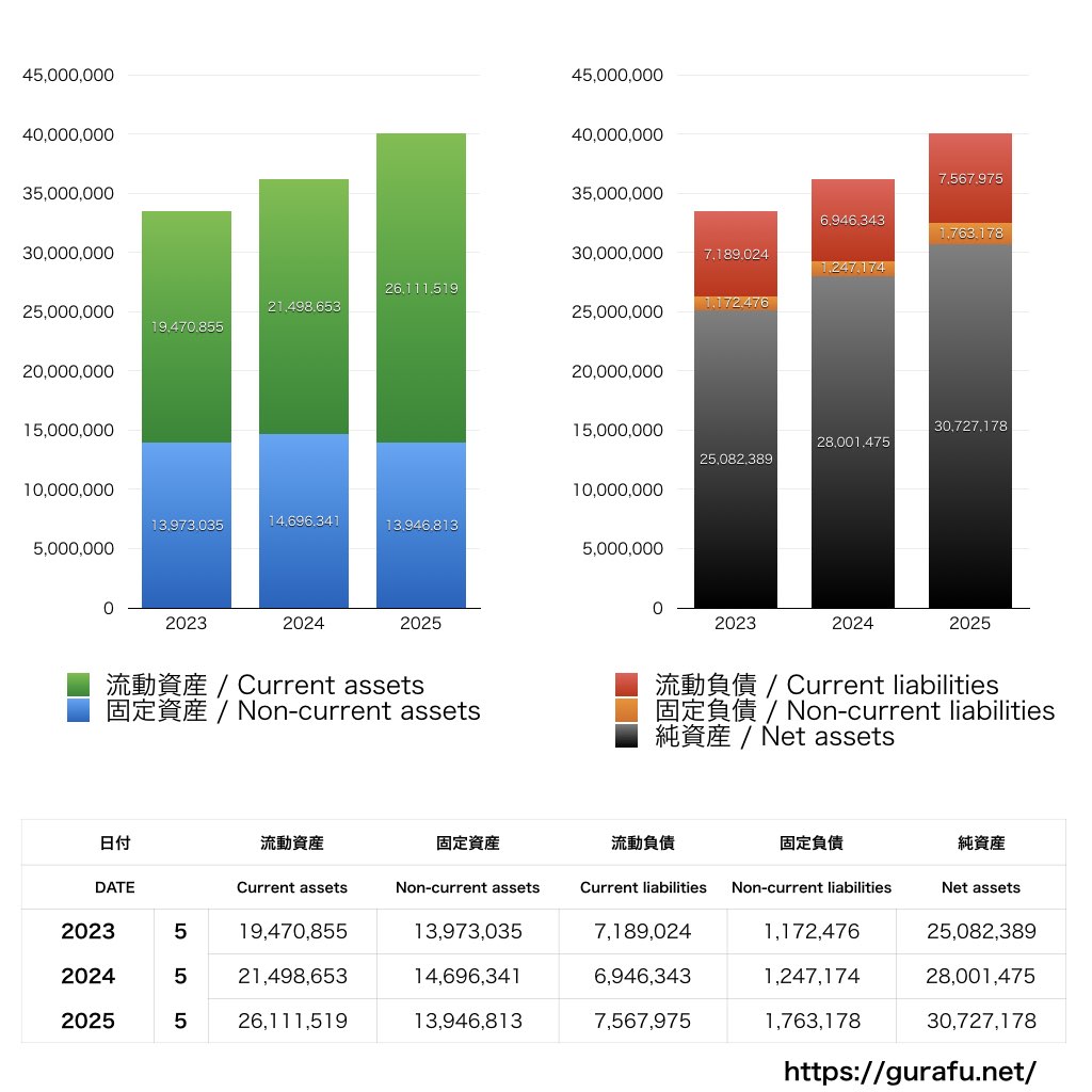 TAKARA & COMPANY_BS_バランスシート_グラフ