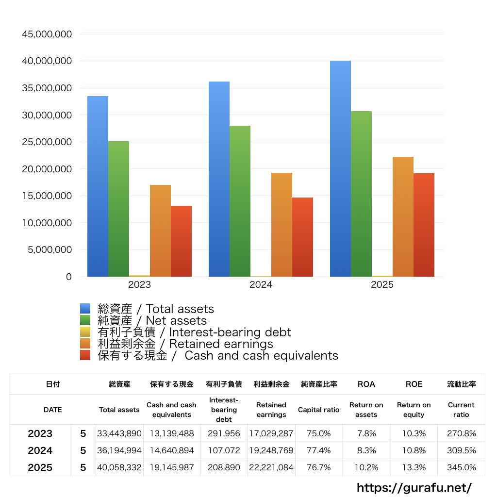 TAKARA & COMPANY_BS_バランスシート_グラフ