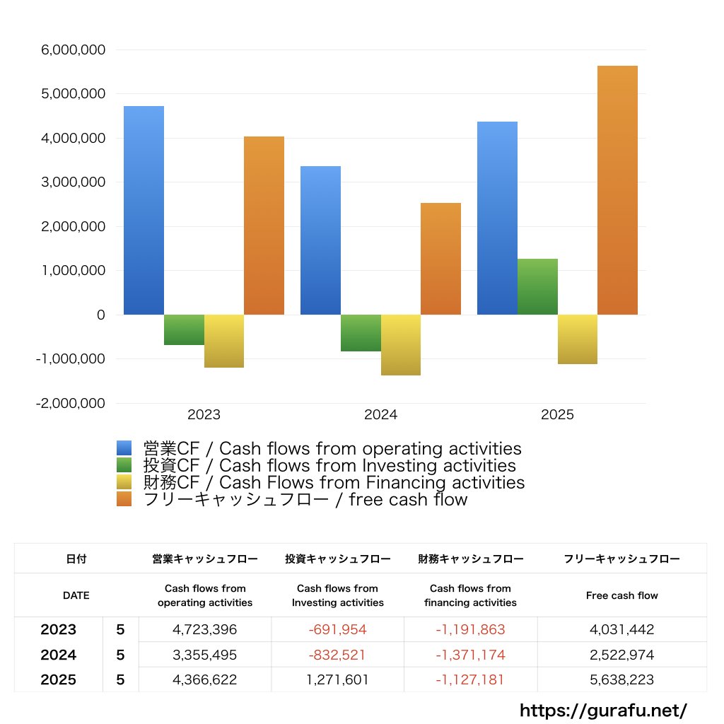 TAKARA & COMPANY_CF_キャッシュフロー計算書_グラフ