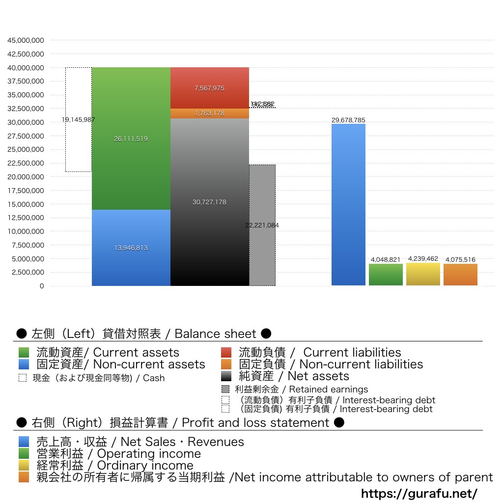 TAKARA & COMPANY_BS_PL_比較グラフ
