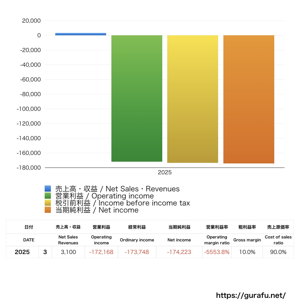 ジャパンナショナルスタジアム・エンターテイメント_PL_損益計算書_グラフ