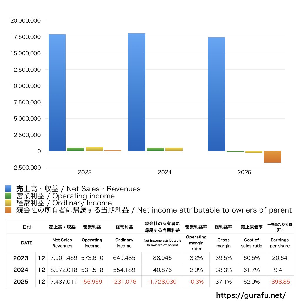ズーム_PL_損益計算書_グラフ