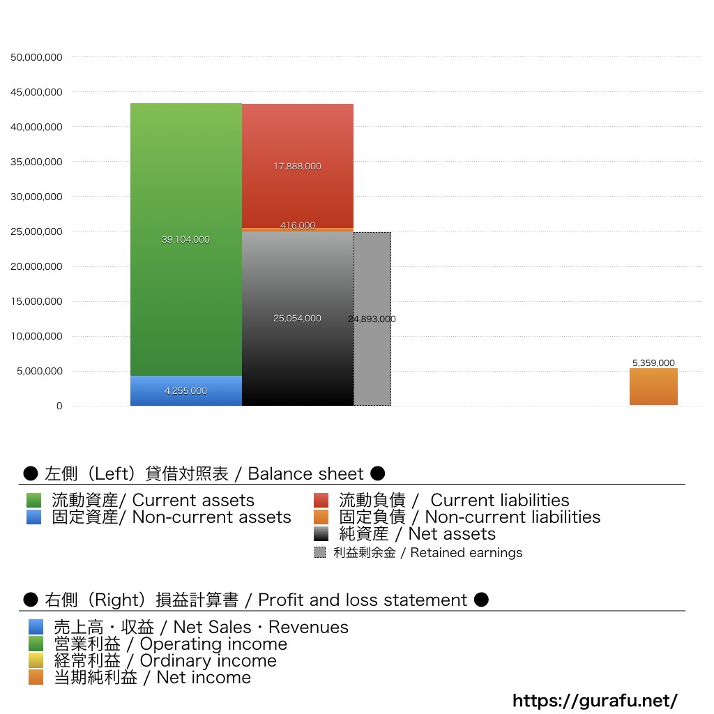 HYBE JAPAN_BS_PL_比較グラフ